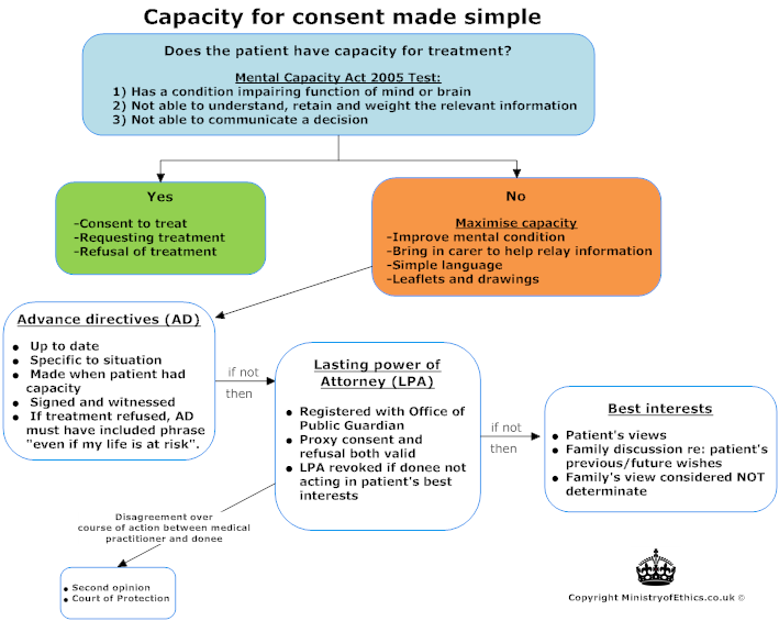 Gmc guidance consent research