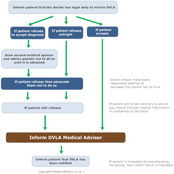 medical-conditions-informing-dvla-of-medical-conditions